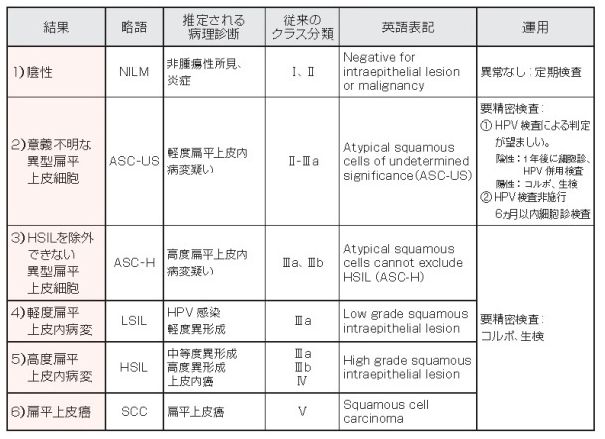 子 宮頸 が ん 検査 結果 見方