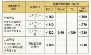 動脈硬化性疾患予防ガイドライン2012年版