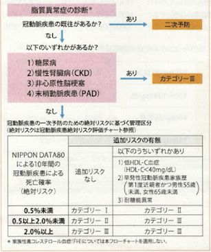 脂質異常症（高脂血症）と動脈硬化 − コレス 