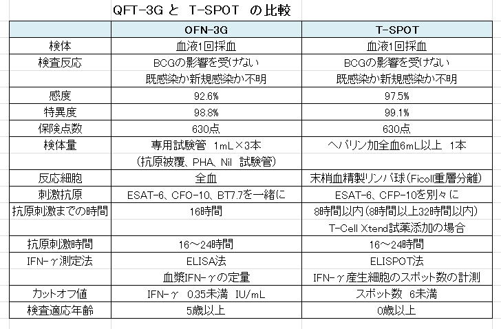 QFT-3GT-SPOT̔r